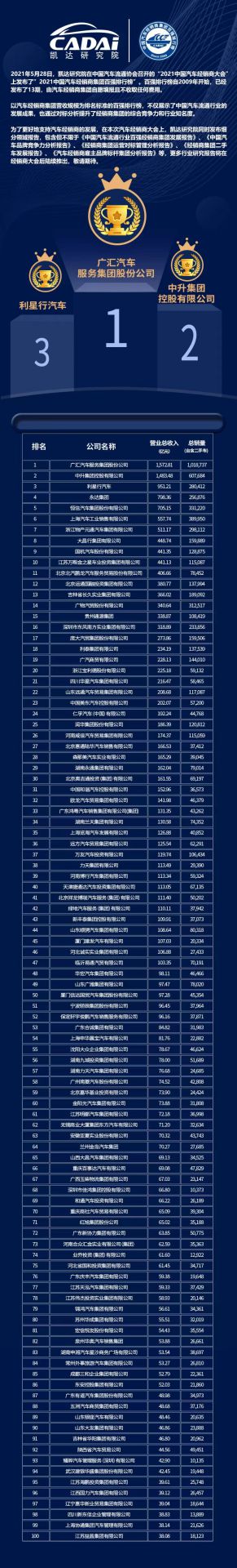 喜讯丨欧宝官方网站入口(中国)有限公司荣登2021年中国汽车经销商百强排行榜第33位(图3)
